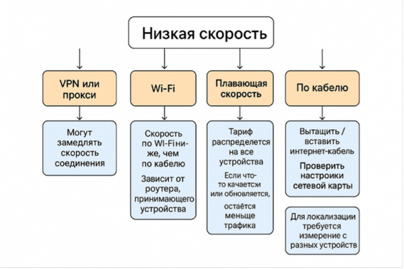 Файл:Низкая скорость.png